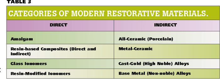 Differentiate between direct and indirect restorative materials